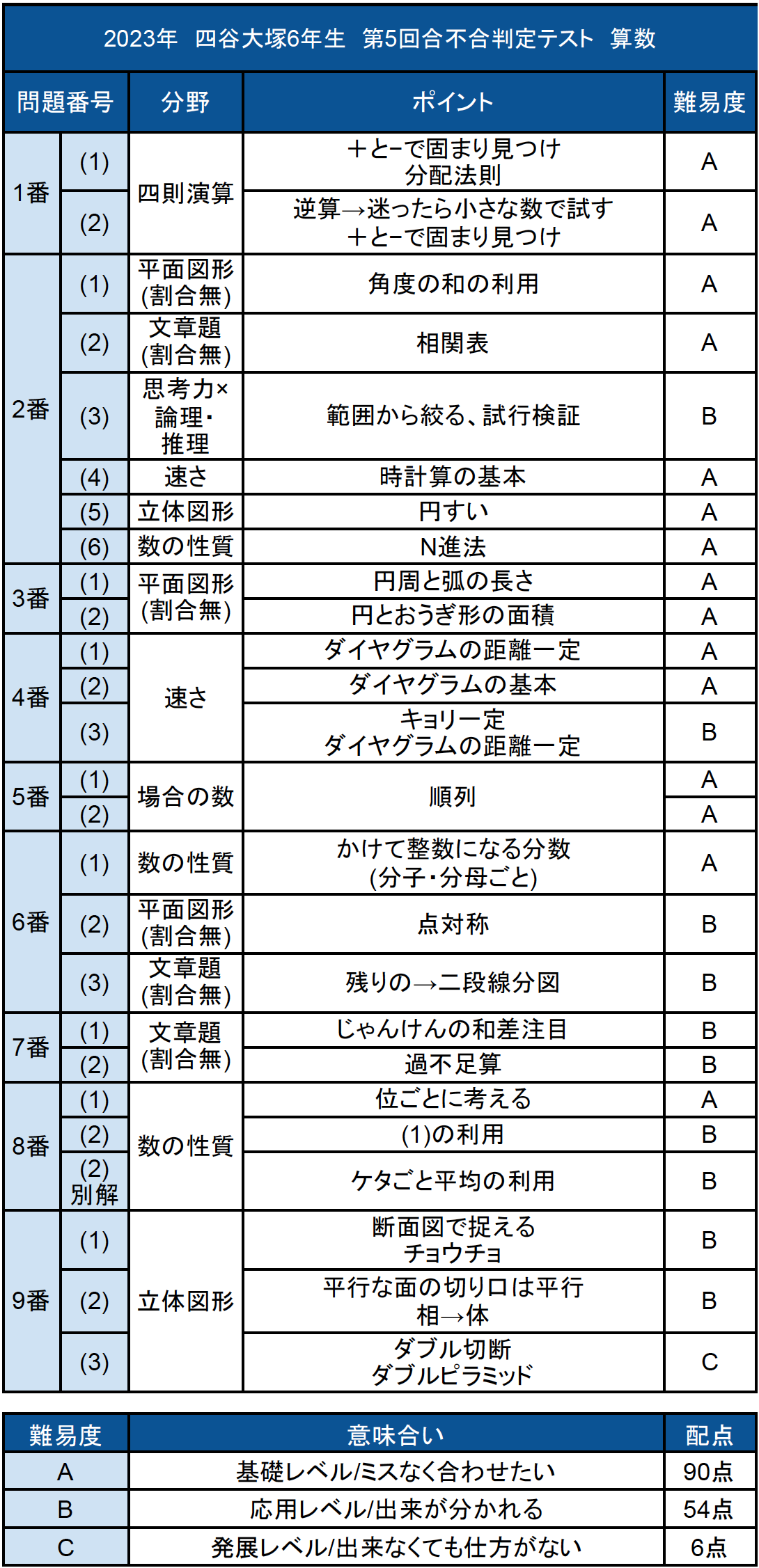 バックナンバー】四谷大塚 第5回合不合判定テスト 平均点・算数